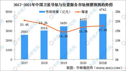2021年中國(guó)衛(wèi)星導(dǎo)航與位置服務(wù)產(chǎn)業(yè)發(fā)展現(xiàn)狀分析 市場(chǎng)規(guī)模持續(xù)擴(kuò)大，技術(shù)創(chuàng)新驅(qū)動(dòng)應(yīng)用深化